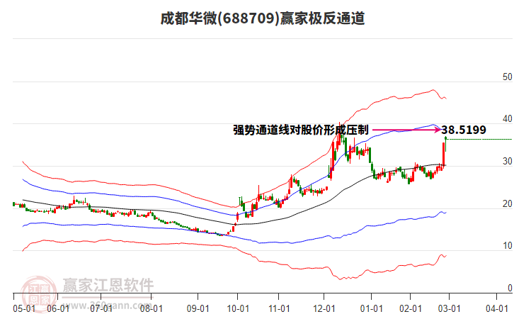688709成都華微贏家極反通道工具