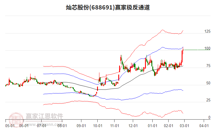 688691燦芯股份贏家極反通道工具