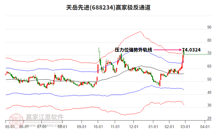 688234天岳先進贏家極反通道工具
