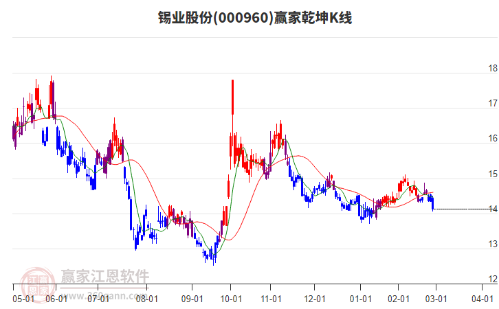 000960錫業(yè)股份贏家乾坤K線工具 000960錫業(yè)股份贏家乾坤K線工具