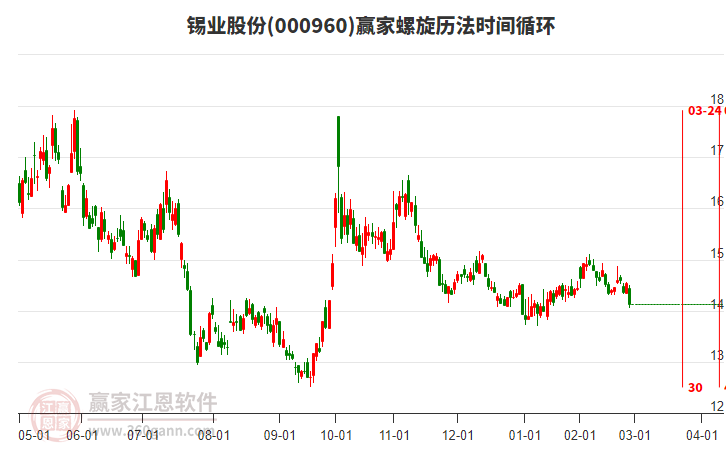 000960錫業(yè)股份螺旋歷法時間循環(huán)工具 000960錫業(yè)股份螺旋歷法時間循環(huán)工具