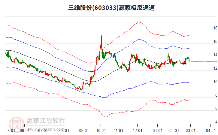603033三維股份贏家極反通道工具 603033三維股份贏家極反通道工具