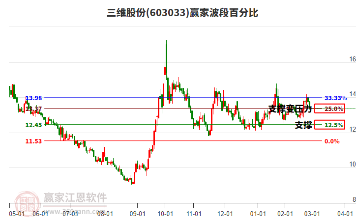 603033三維股份波段百分比工具 603033三維股份波段百分比工具
