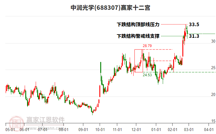 688307中潤(rùn)光學(xué)贏家十二宮工具