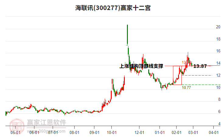 300277海聯(lián)訊贏家十二宮工具 300277海聯(lián)訊贏家十二宮工具