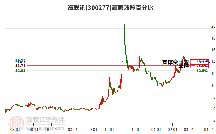 300277海聯(lián)訊波段百分比工具 300277海聯(lián)訊波段百分比工具