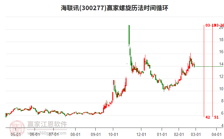 300277海聯(lián)訊螺旋歷法時間循環(huán)工具 300277海聯(lián)訊螺旋歷法時間循環(huán)工具