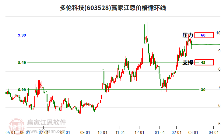 603528多倫科技江恩價(jià)格循環(huán)線工具