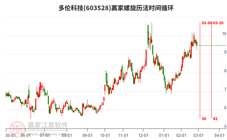 603528多倫科技螺旋歷法時(shí)間循環(huán)工具