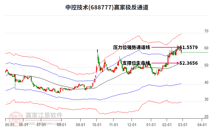 688777中控技術(shù)贏家極反通道工具