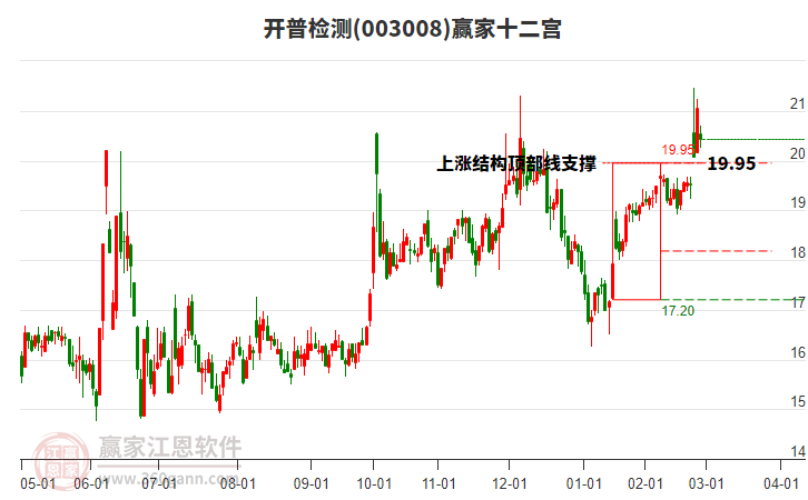 003008開普檢測贏家十二宮工具 003008開普檢測贏家十二宮工具