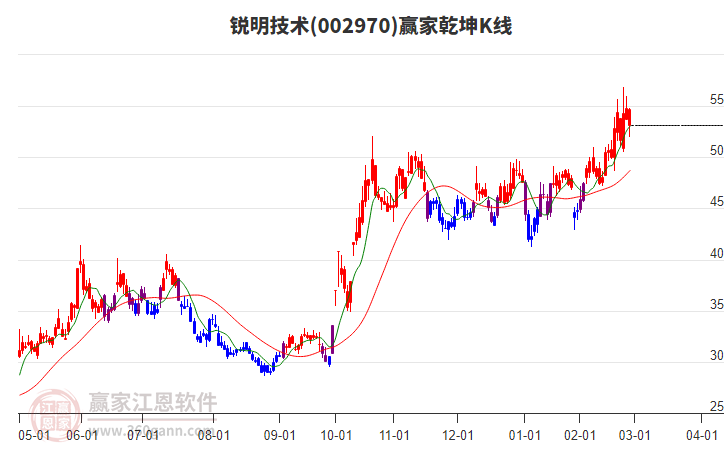 002970銳明技術(shù)贏家乾坤K線工具