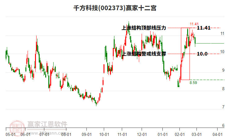 002373千方科技贏家十二宮工具