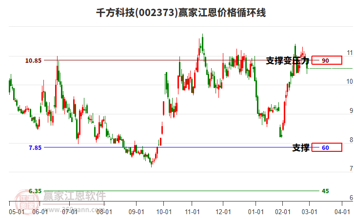 002373千方科技江恩價格循環(huán)線工具