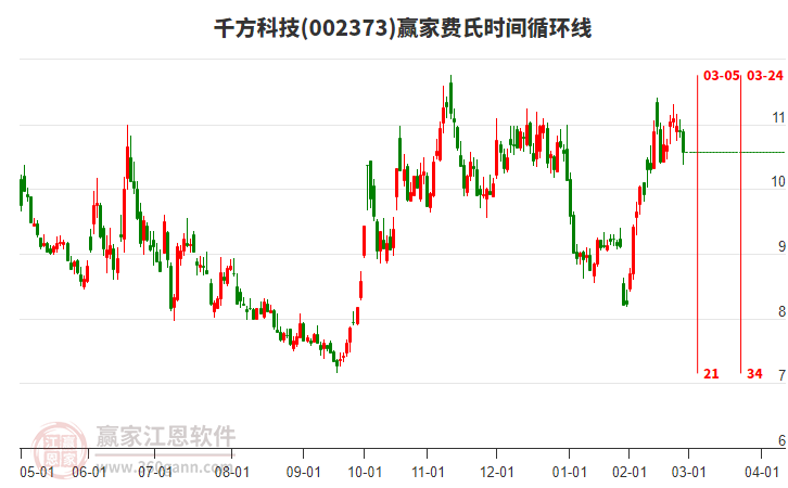 002373千方科技費氏時間循環(huán)線工具