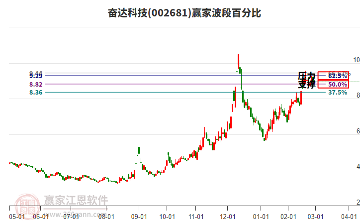002681奮達科技波段百分比工具