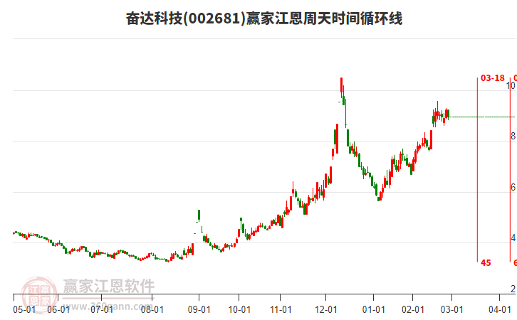 002681奮達科技江恩周天時間循環(huán)線工具