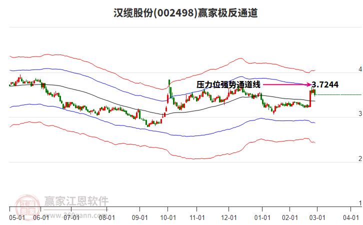 002498漢纜股份贏家極反通道工具