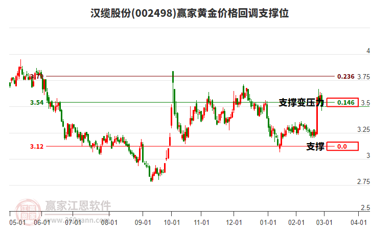 002498漢纜股份黃金價格回調(diào)支撐位工具