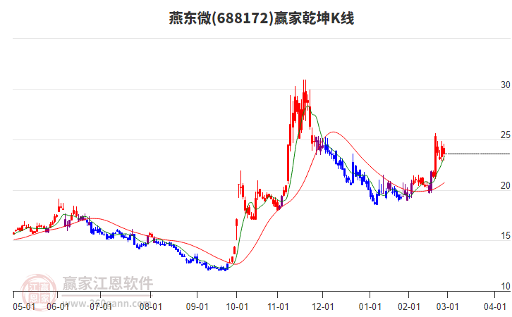 688172燕東微贏家乾坤K線工具