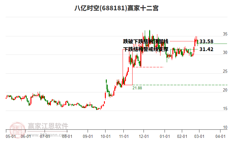 688181八億時空贏家十二宮工具