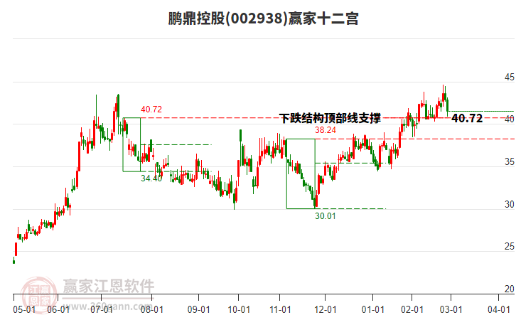 002938鵬鼎控股贏家十二宮工具