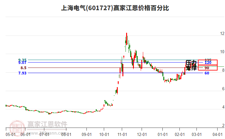 601727上海電氣江恩價格百分比工具