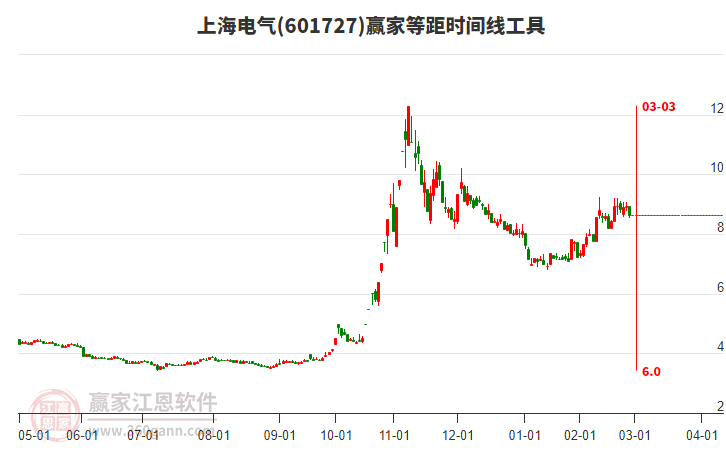 601727上海電氣等距時間周期線工具