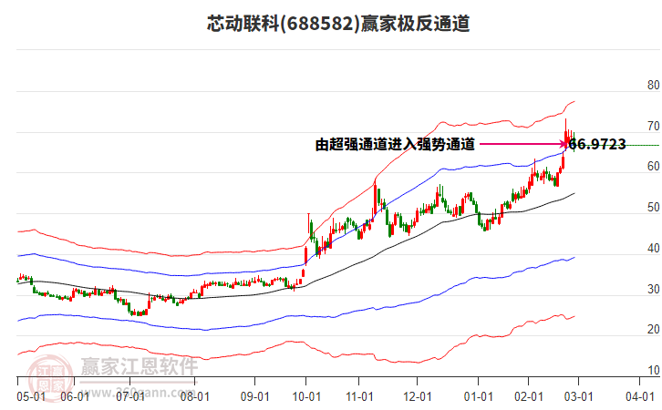 688582芯動(dòng)聯(lián)科贏家極反通道工具