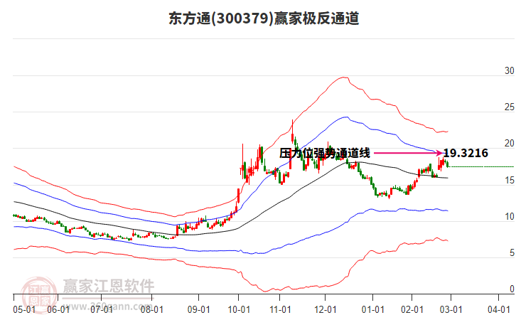 300379東方通贏家極反通道工具 300379東方通贏家極反通道工具