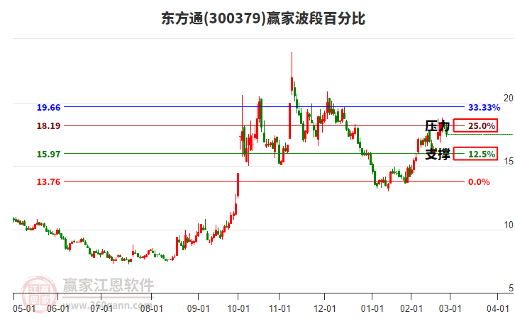 300379東方通波段百分比工具 300379東方通波段百分比工具