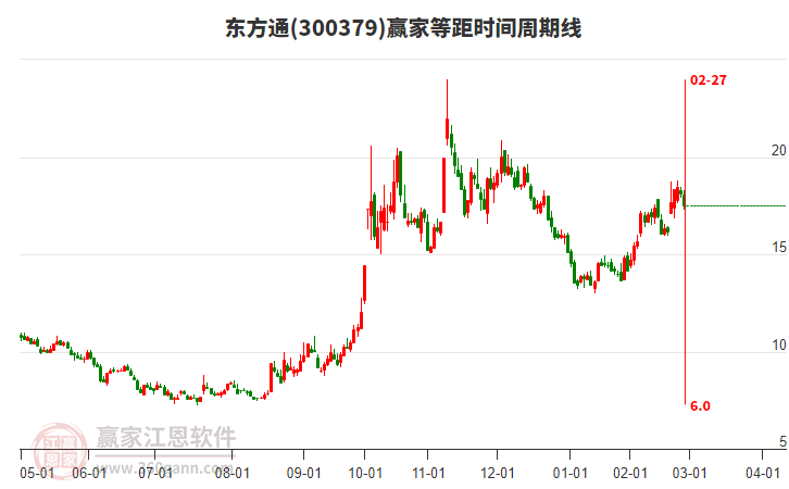 300379東方通等距時(shí)間周期線工具 300379東方通等距時(shí)間周期線工具