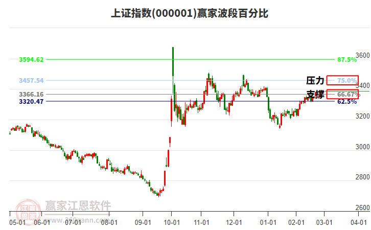 滬指贏家波段百分比工具