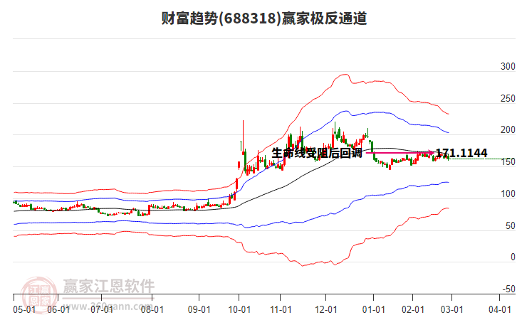 688318財(cái)富趨勢(shì)贏家極反通道工具
