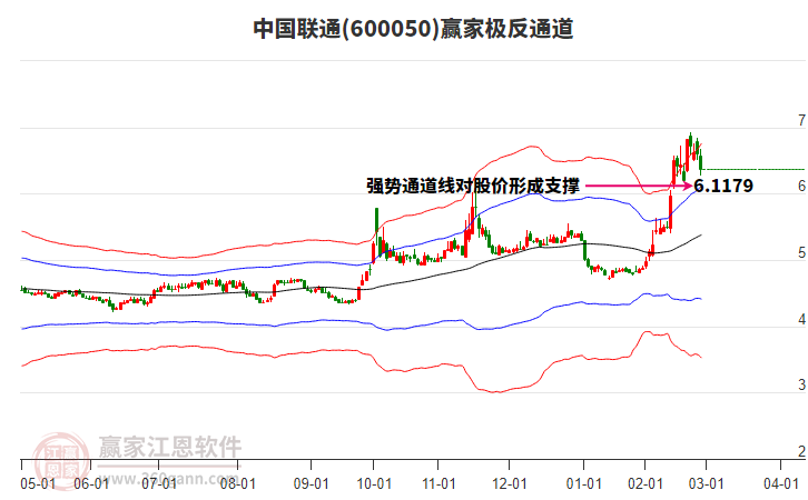 600050中國聯(lián)通贏家極反通道工具