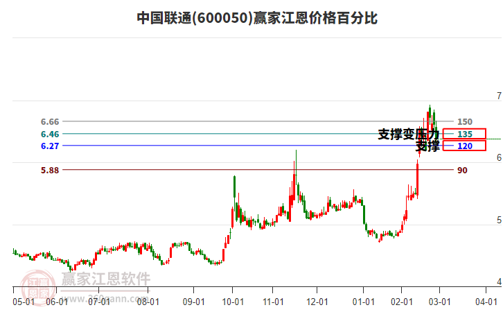 600050中國聯(lián)通江恩價格百分比工具