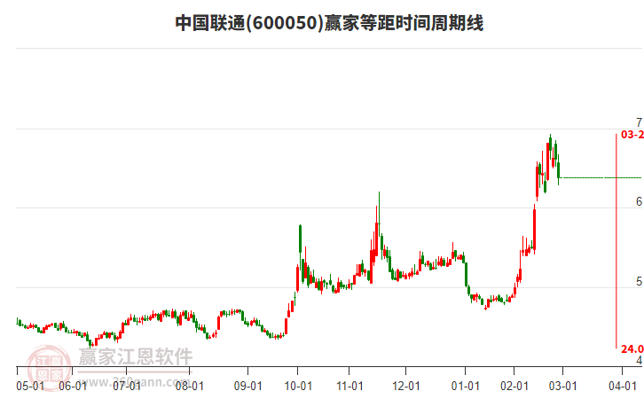600050中國聯(lián)通等距時間周期線工具