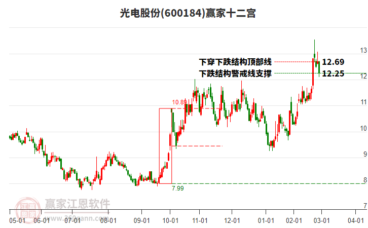 600184光電股份贏家十二宮工具