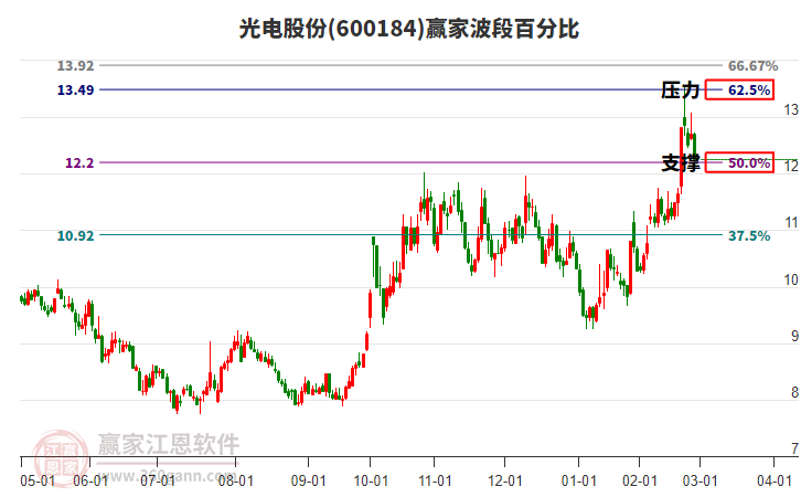600184光電股份波段百分比工具