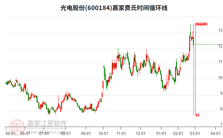 600184光電股份費氏時間循環(huán)線工具
