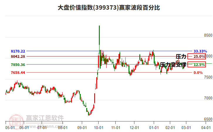 大盤價值指數(shù)贏家波段百分比工具 大盤價值指數(shù)贏家波段百分比工具