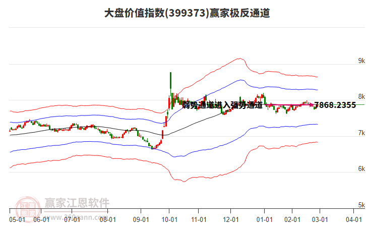 399373大盤價值贏家極反通道工具 399373大盤價值贏家極反通道工具