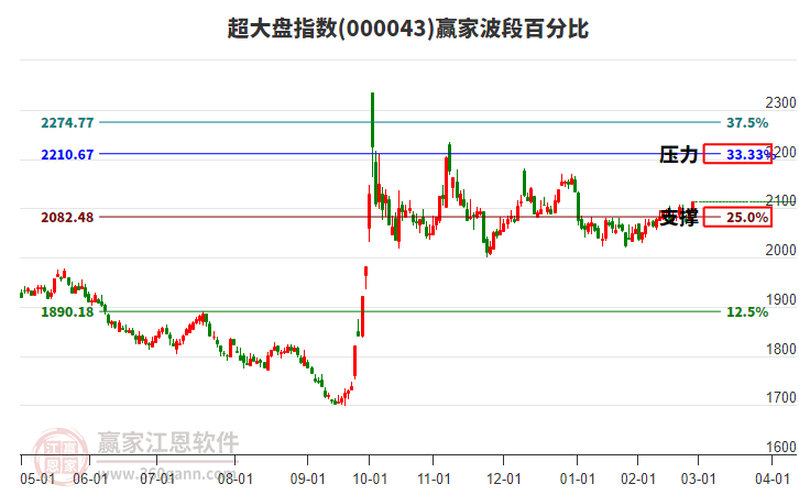 超大盤指數(shù)贏家波段百分比工具