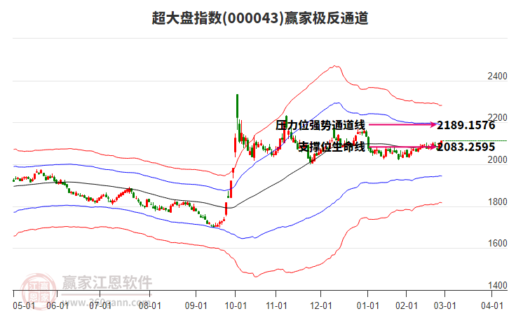 000043超大盤贏家極反通道工具