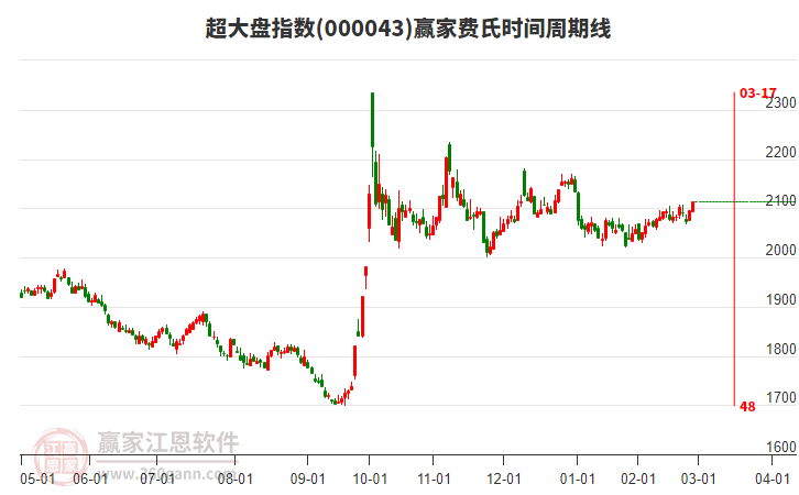 超大盤指數(shù)贏家費氏時間周期線工具