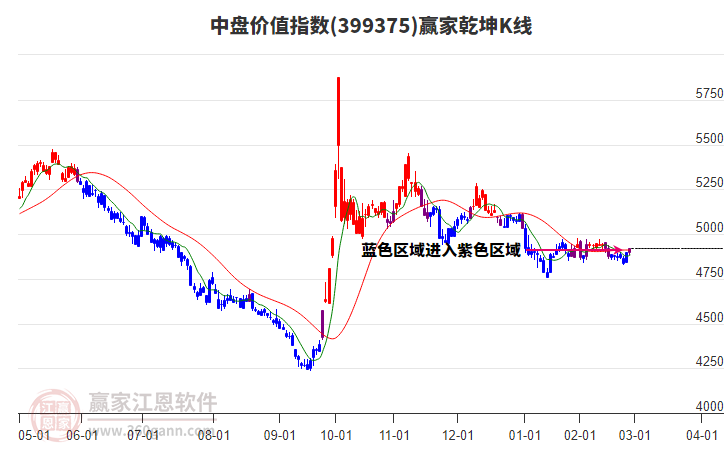 399375中盤價值贏家乾坤K線工具 399375中盤價值贏家乾坤K線工具