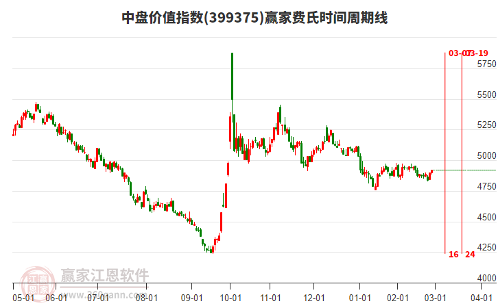 中盤價值指數(shù)贏家費氏時間周期線工具 中盤價值指數(shù)贏家費氏時間周期線工具