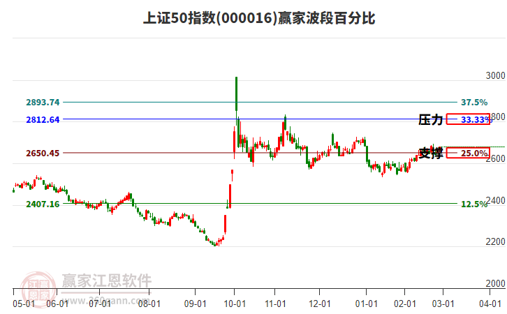 上證50指數(shù)贏家波段百分比工具