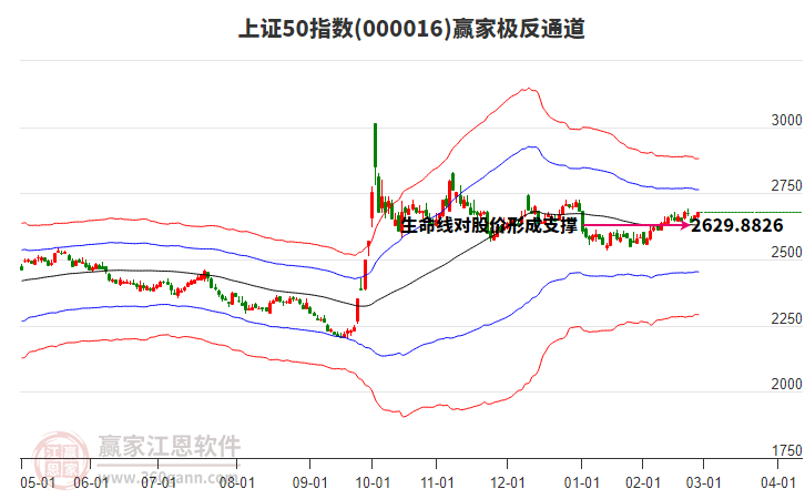 000016上證50贏家極反通道工具