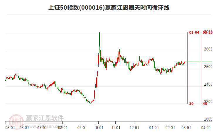上證50指數(shù)贏家江恩周天時間循環(huán)線工具